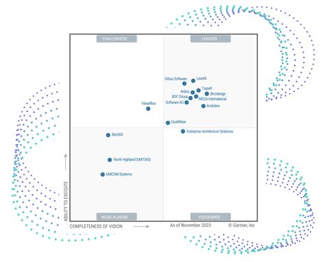ea tools magic quadrant|2023 Gartner® Leader: Enterprise Architecture Tools .